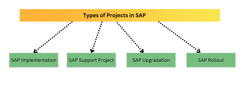 Types of Projects in 1